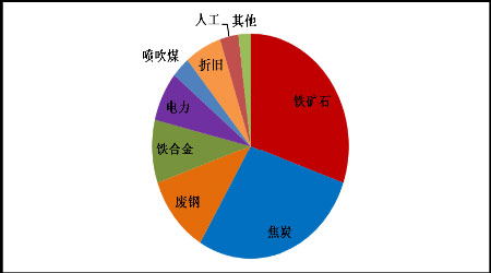 成本與需求雙重支撐下鋼價猛漲，后市或延續(xù)穩(wěn)中攀升
