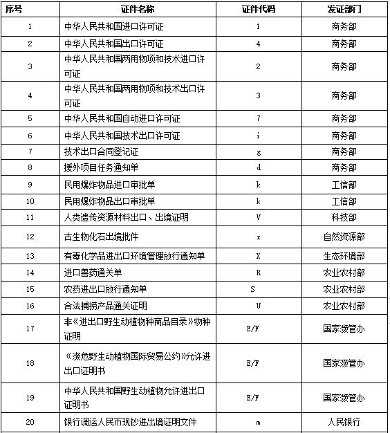 進出口貨物禁限管理的監管證件體系解析