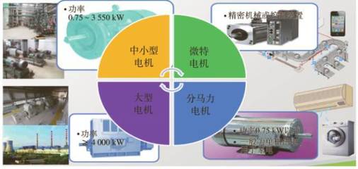 中國工業(yè)電機系統(tǒng)節(jié)能現(xiàn)狀與展望_搜狐科技